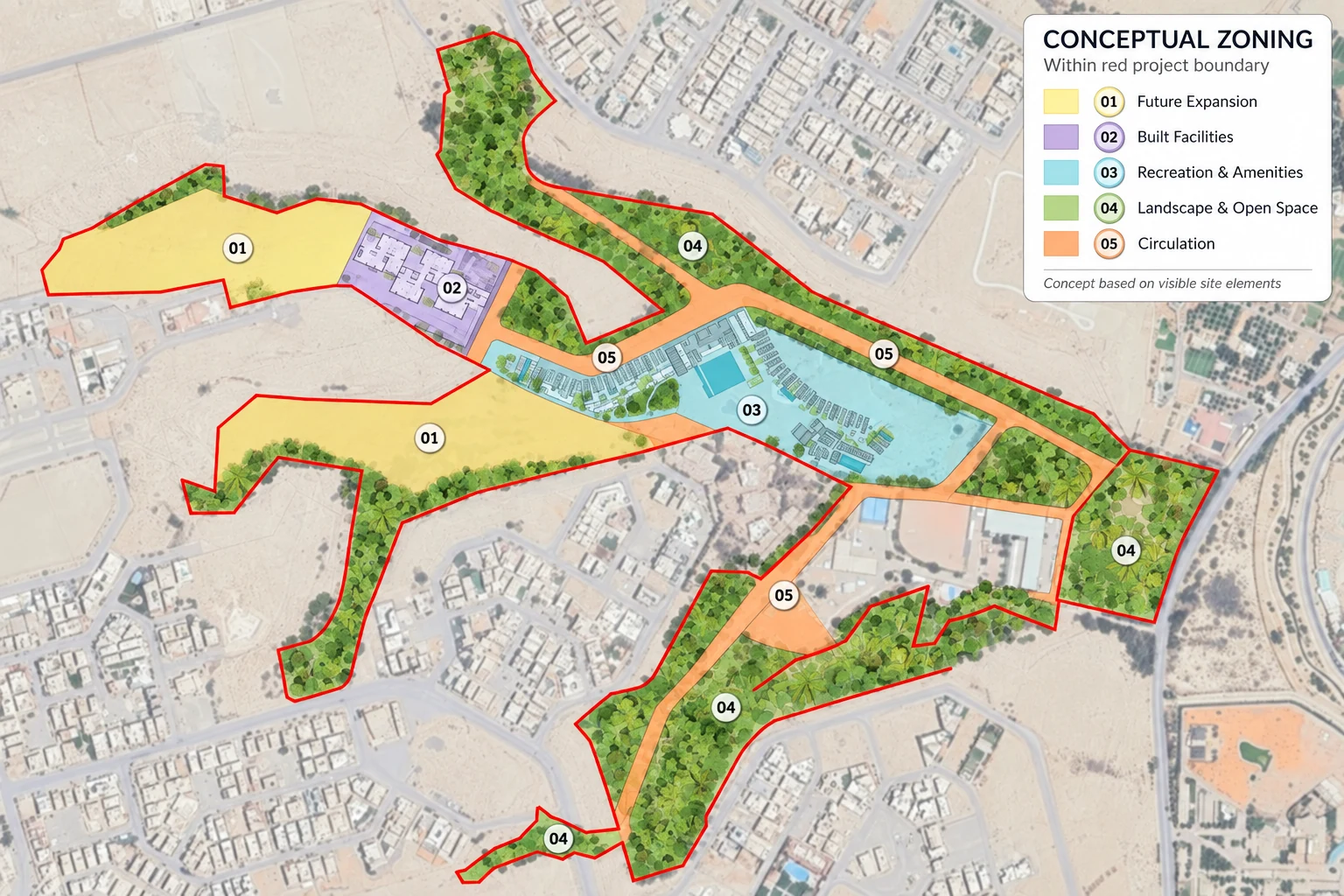 Zoning diagram over an aerial photograph: the project boundary in red, with future expansion, built facilities, recreation and amenities, landscape and open space, and circulation zones.