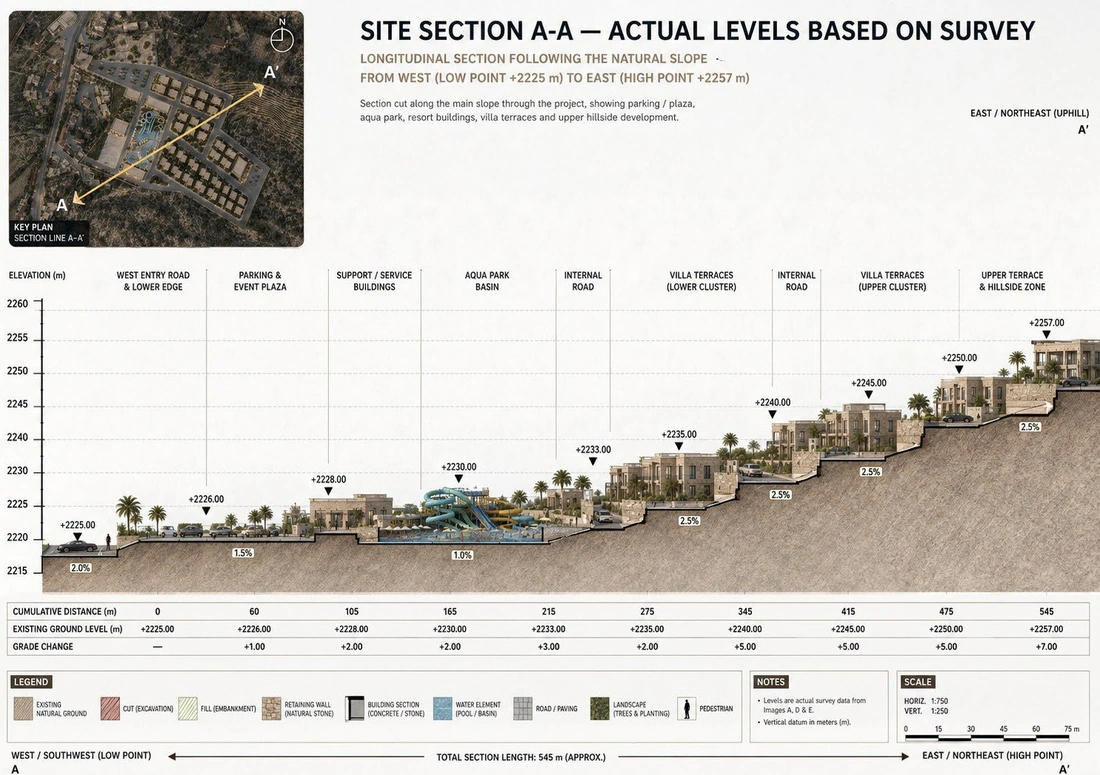 Long site section A-A with level annotations stepping down the hillside.