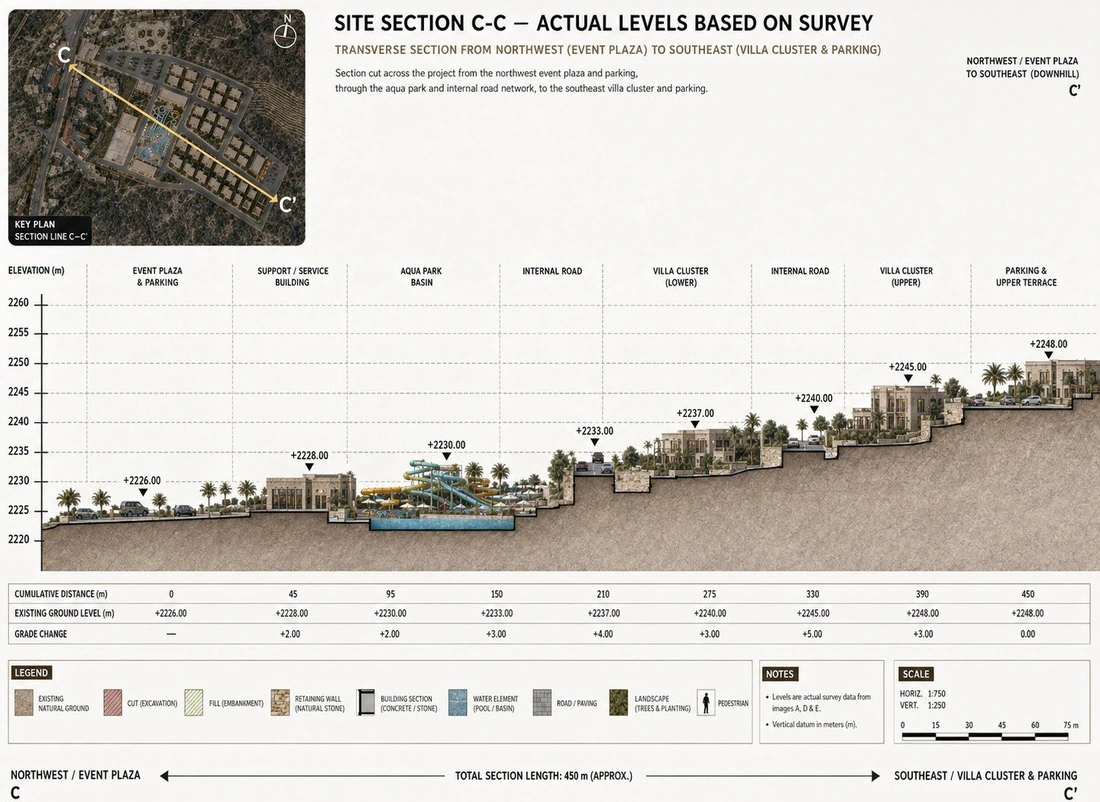 Site section C-C with level annotations across the slope.